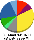 三菱総合研究所 貸借対照表 2014年9月期 三菱総合研究所 貸借対照表 2014年9月期