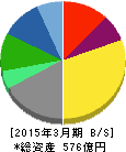 三共生興 貸借対照表 2015年3月期 三共生興 貸借対照表 2015年3月期