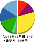 スノーピーク 貸借対照表 2015年12月期 スノーピーク 貸借対照表 2015年12月期