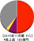 ジャステック 損益計算書 2015年11月期 ジャステック 損益計算書 2015年11月期
