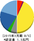 任天堂 貸借対照表 2015年3月期 任天堂 貸借対照表 2015年3月期