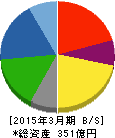 宮地エンジニアリンググループ 貸借対照表 2015年3月期 宮地エンジニアリンググループ 貸借対照表 2015年3月期