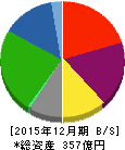 白洋舍 貸借対照表 2015年12月期 白洋舍 貸借対照表 2015年12月期