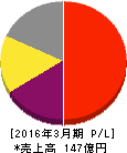 日本M&Aセンター 損益計算書 2016年3月期 日本M&Aセンター 損益計算書 2016年3月期