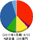 ビーアールホールディングス 貸借対照表 2017年3月期 ビーアールホールディングス 貸借対照表 2017年3月期