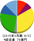 大宝運輸 貸借対照表 2015年3月期 大宝運輸 貸借対照表 2015年3月期