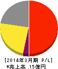 チエル 損益計算書 2014年3月期 チエル 損益計算書 2014年3月期