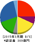 佐藤渡辺 貸借対照表 2015年3月期 佐藤渡辺 貸借対照表 2015年3月期