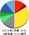 野村総合研究所 貸借対照表 2019年3月期