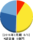 GFA 貸借対照表 2016年3月期 GFA 貸借対照表 2016年3月期