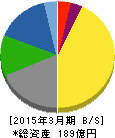 ソトー 貸借対照表 2015年3月期 ソトー 貸借対照表 2015年3月期