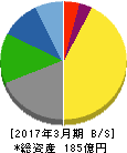 ソトー 貸借対照表 2017年3月期 ソトー 貸借対照表 2017年3月期