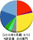 スタートトゥデイ 貸借対照表 2016年9月期 スタートトゥデイ 貸借対照表 2016年9月期