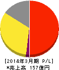 エー・ピーカンパニー 損益計算書 2014年3月期 エー・ピーカンパニー 損益計算書 2014年3月期