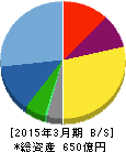 メイテック 貸借対照表 2015年3月期 メイテック 貸借対照表 2015年3月期