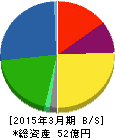 新内外綿 貸借対照表 2015年3月期 新内外綿 貸借対照表 2015年3月期