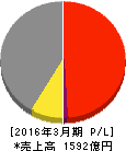 淀川製鋼所 損益計算書 2016年3月期 淀川製鋼所 損益計算書 2016年3月期