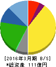 シーボン 貸借対照表 2016年3月期 シーボン 貸借対照表 2016年3月期