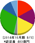 日本ハウスホールディングス 貸借対照表 2014年10月期 日本ハウスホールディングス 貸借対照表 2014年10月期