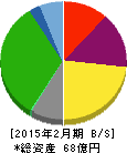 カルラ 貸借対照表 2015年2月期 カルラ 貸借対照表 2015年2月期