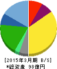 タカセ 貸借対照表 2015年3月期 タカセ 貸借対照表 2015年3月期