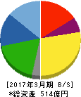 ケンコーマヨネーズ 貸借対照表 2017年3月期 ケンコーマヨネーズ 貸借対照表 2017年3月期