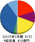 サンヨーホームズ 貸借対照表 2015年3月期 サンヨーホームズ 貸借対照表 2015年3月期