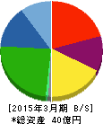 秋川牧園 貸借対照表 2015年3月期 秋川牧園 貸借対照表 2015年3月期