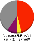 日信工業 損益計算書 2016年3月期 日信工業 損益計算書 2016年3月期