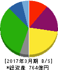 C&Fロジホールディングス 貸借対照表 2017年3月期 C&Fロジホールディングス 貸借対照表 2017年3月期
