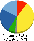 田中建設工業 貸借対照表 2023年12月期