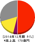 日置電機 損益計算書 2014年12月期 日置電機 損益計算書 2014年12月期