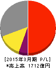 日産化学工業 損益計算書 2015年3月期 日産化学工業 損益計算書 2015年3月期