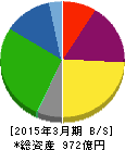 ウッドワン 貸借対照表 2015年3月期 ウッドワン 貸借対照表 2015年3月期