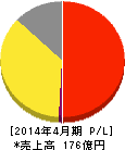 日本ビューホテル 損益計算書 2014年4月期 日本ビューホテル 損益計算書 2014年4月期