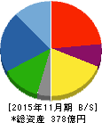 津田駒工業 貸借対照表 2015年11月期 津田駒工業 貸借対照表 2015年11月期