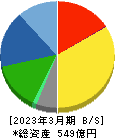 藤倉化成 貸借対照表 2023年3月期