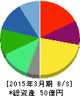 オリコン 貸借対照表 2015年3月期 オリコン 貸借対照表 2015年3月期