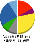 近畿車輛 貸借対照表 2015年3月期 近畿車輛 貸借対照表 2015年3月期