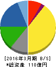 アルメタックス 貸借対照表 2016年3月期 アルメタックス 貸借対照表 2016年3月期