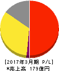 ジョリーパスタ 損益計算書 2017年3月期 ジョリーパスタ 損益計算書 2017年3月期