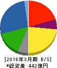 東京インキ 貸借対照表 2016年3月期 東京インキ 貸借対照表 2016年3月期