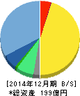 クックパッド 貸借対照表 2014年12月期 クックパッド 貸借対照表 2014年12月期