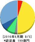 クックパッド 貸借対照表 2016年6月期 クックパッド 貸借対照表 2016年6月期