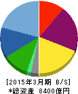 ルネサスエレクトロニクス 貸借対照表 2015年3月期 ルネサスエレクトロニクス 貸借対照表 2015年3月期