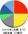 パイプドHD 貸借対照表 2016年2月期 パイプドHD 貸借対照表 2016年2月期