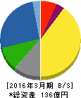双信電機 貸借対照表 2016年3月期 双信電機 貸借対照表 2016年3月期
