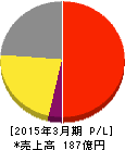 リオン 損益計算書 2015年3月期 リオン 損益計算書 2015年3月期