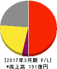 リオン 損益計算書 2017年3月期 リオン 損益計算書 2017年3月期