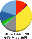 日本管財ホールディングス 貸借対照表 2022年3月期